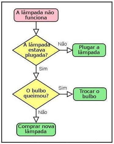 Estrutura de Dados em ​C++: Dicas e Recomendações para Aprender